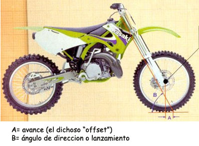 ¿Qué c.... es offset?